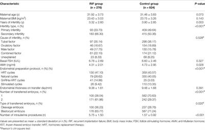 History of Recurrent Implantation Failure is Associated With the Incidence of Adverse Perinatal Outcomes in Singleton <mark class="highlighted">Live Births</mark> Following Frozen-Thawed Embryo Transfer Cycles